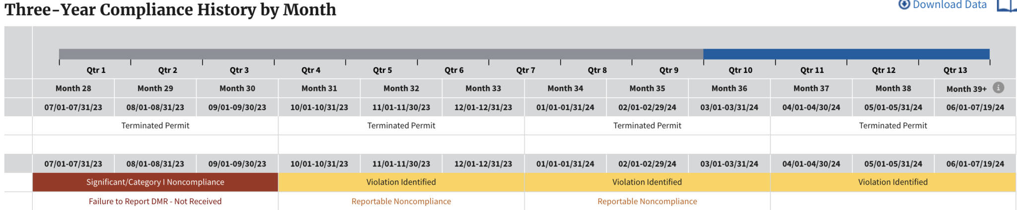 Superior-Farms-Three-Year-Compliance-History-by-month