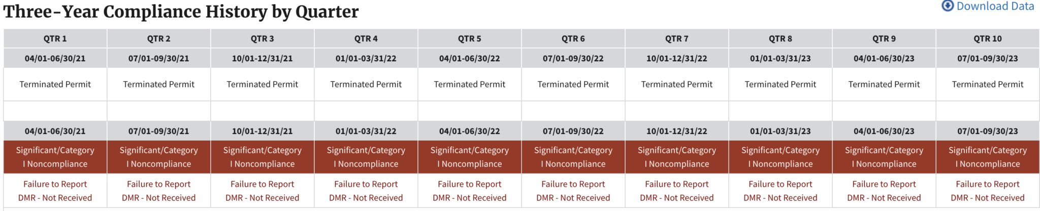 Superior-Farms-Three-Year-Compliance-History-by-quarter