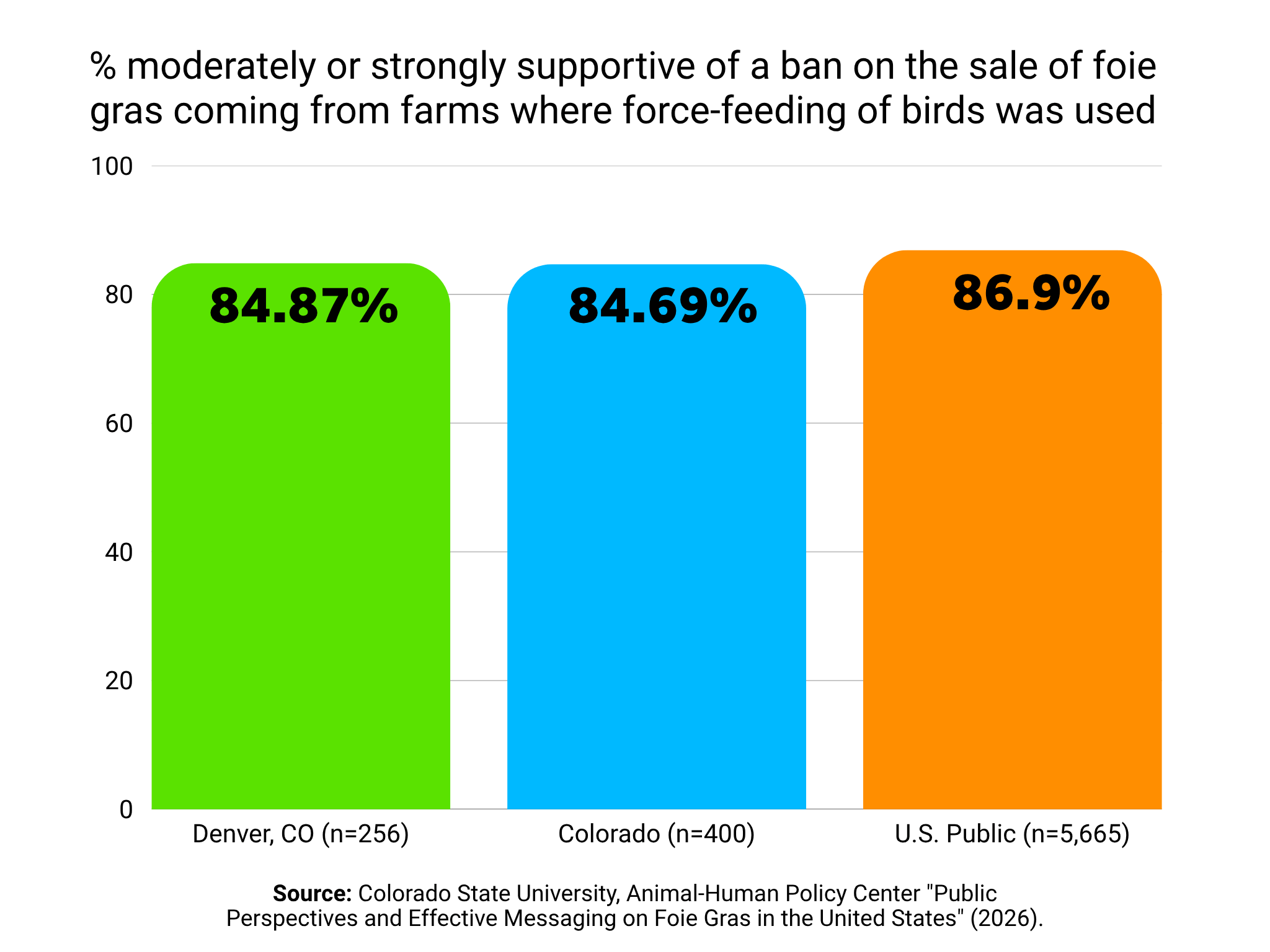 Colorado State University study shows 85% of Colorado voters support a prohibition on the sale of force-fed foie gras
